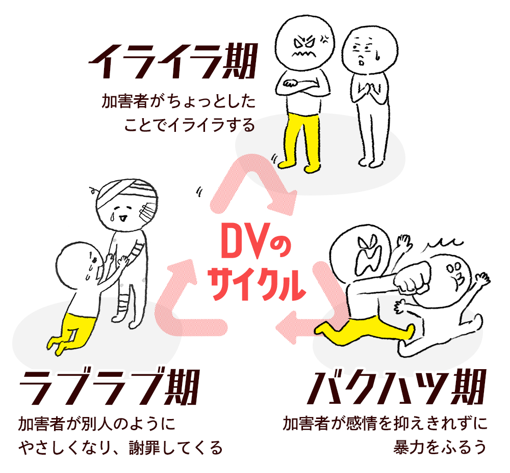 DVのサイクル